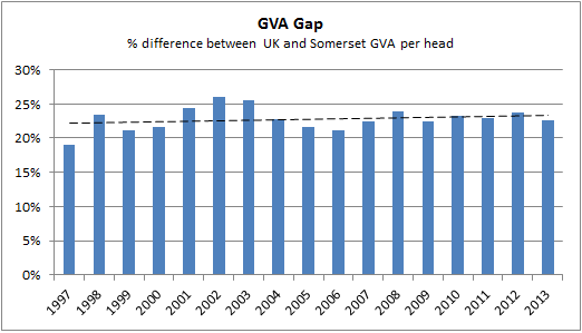 GVA Gap chart